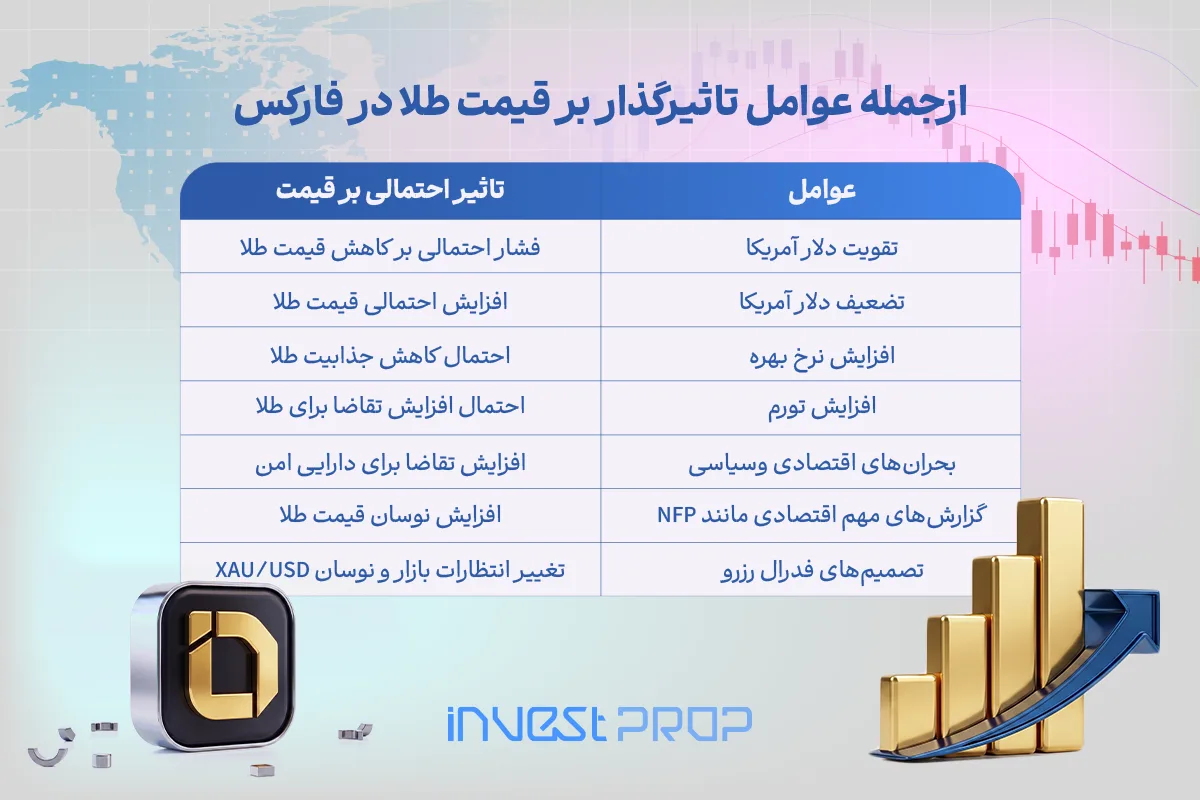 عوامل تاثیرگذار بر قیمت طلا در فارکس